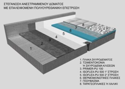 μονωση ταρατσασ τιμη