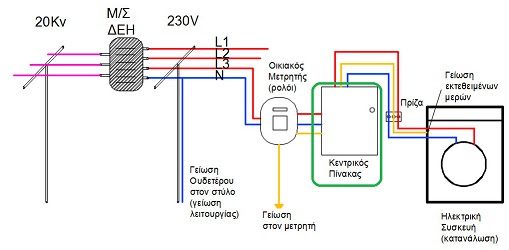ηλεκτρολογική εγκατάσταση οικίας τιμή πίνακας καλωδίωση σπιτιού
